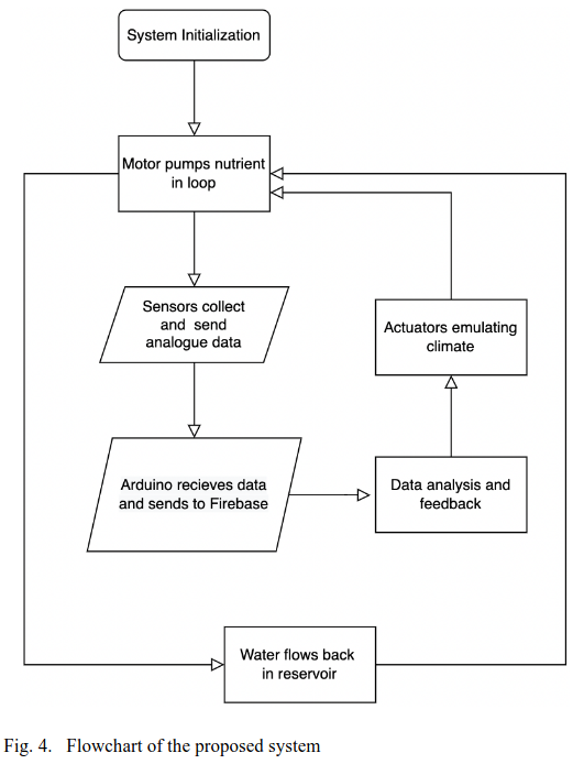 Flowchart